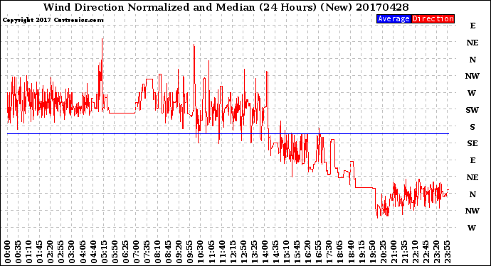 Milwaukee Weather Wind Direction<br>Normalized and Median<br>(24 Hours) (New)