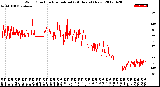 Milwaukee Weather Wind Direction<br>Normalized<br>(24 Hours) (New)