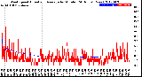 Milwaukee Weather Wind Speed<br>Actual and Average<br>by Minute<br>(24 Hours) (New)