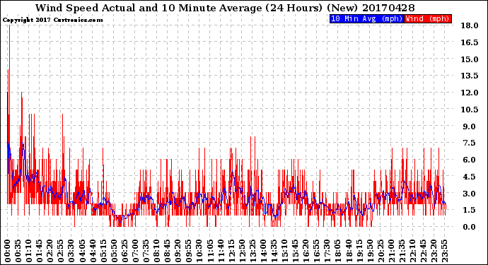 Milwaukee Weather Wind Speed<br>Actual and 10 Minute<br>Average<br>(24 Hours) (New)