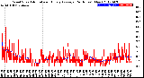 Milwaukee Weather Wind Speed<br>Actual and Hourly<br>Average<br>(24 Hours) (New)