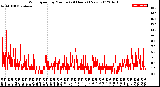 Milwaukee Weather Wind Speed<br>by Minute<br>(24 Hours) (New)