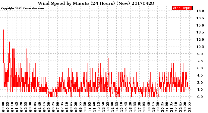 Milwaukee Weather Wind Speed<br>by Minute<br>(24 Hours) (New)