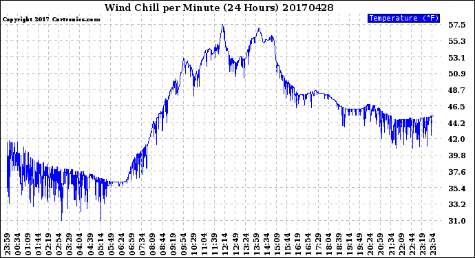 Milwaukee Weather Wind Chill<br>per Minute<br>(24 Hours)