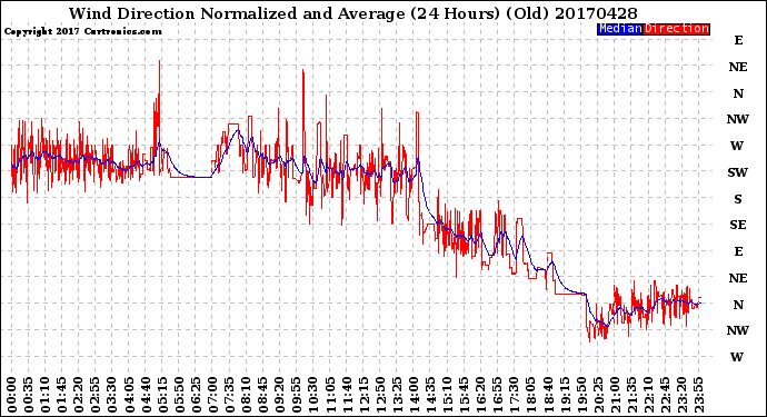 Milwaukee Weather Wind Direction<br>Normalized and Average<br>(24 Hours) (Old)
