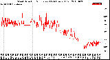 Milwaukee Weather Wind Direction<br>Normalized<br>(24 Hours) (Old)