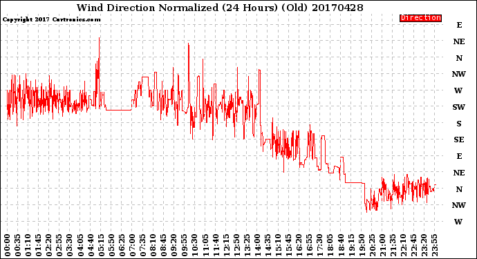 Milwaukee Weather Wind Direction<br>Normalized<br>(24 Hours) (Old)