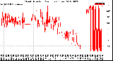 Milwaukee Weather Wind Direction<br>(24 Hours) (Raw)