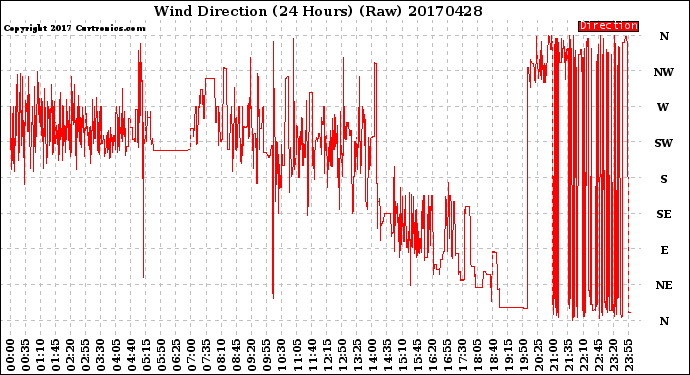 Milwaukee Weather Wind Direction<br>(24 Hours) (Raw)