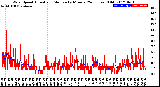 Milwaukee Weather Wind Speed<br>Actual and Median<br>by Minute<br>(24 Hours) (Old)