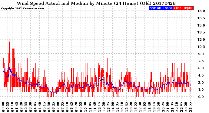 Milwaukee Weather Wind Speed<br>Actual and Median<br>by Minute<br>(24 Hours) (Old)