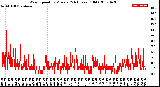 Milwaukee Weather Wind Speed<br>by Minute<br>(24 Hours) (Old)