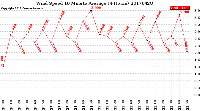 Milwaukee Weather Wind Speed<br>10 Minute Average<br>(4 Hours)