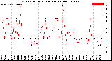 Milwaukee Weather Wind Speed<br>by Minute mph<br>(1 Hour)