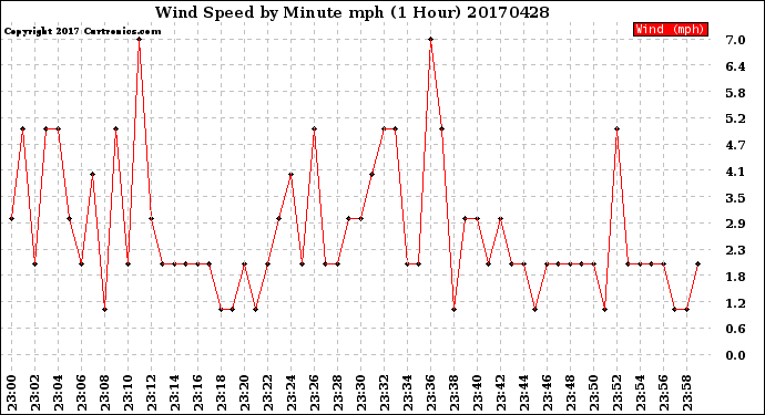 Milwaukee Weather Wind Speed<br>by Minute mph<br>(1 Hour)