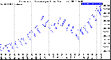 Milwaukee Weather Barometric Pressure<br>per Hour<br>(24 Hours)