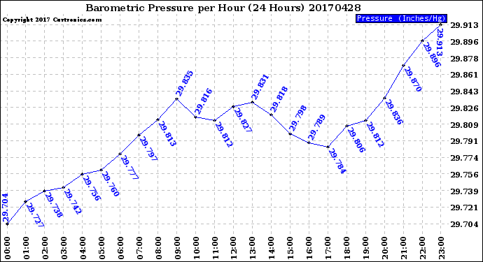 Milwaukee Weather Barometric Pressure<br>per Hour<br>(24 Hours)