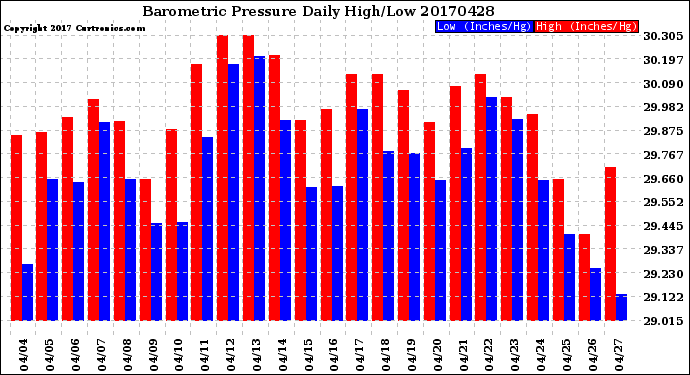 Milwaukee Weather Barometric Pressure<br>Daily High/Low
