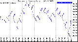 Milwaukee Weather Barometric Pressure<br>Daily High