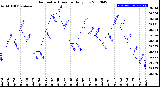 Milwaukee Weather Barometric Pressure<br>Daily Low