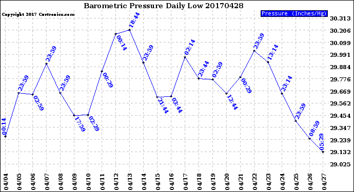 Milwaukee Weather Barometric Pressure<br>Daily Low