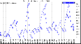 Milwaukee Weather Wind Chill<br>Daily Low