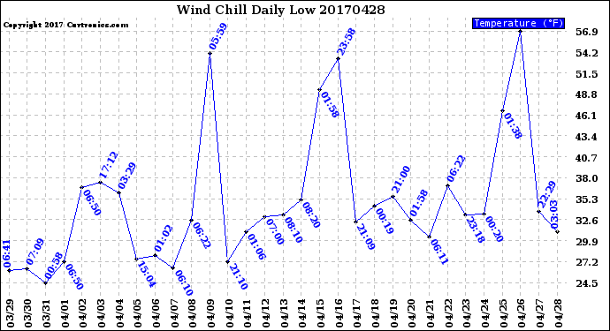 Milwaukee Weather Wind Chill<br>Daily Low