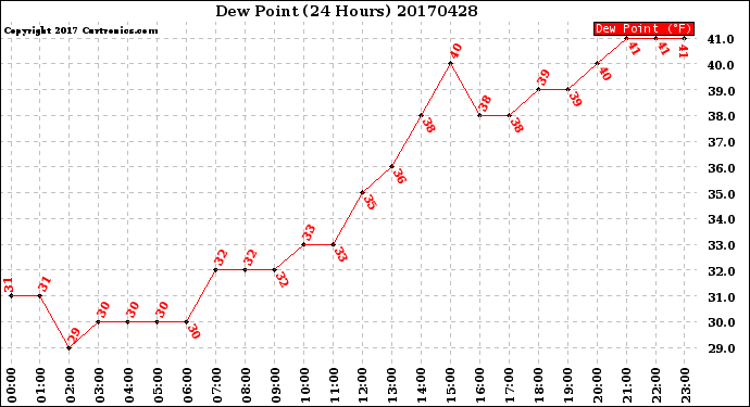 Milwaukee Weather Dew Point<br>(24 Hours)