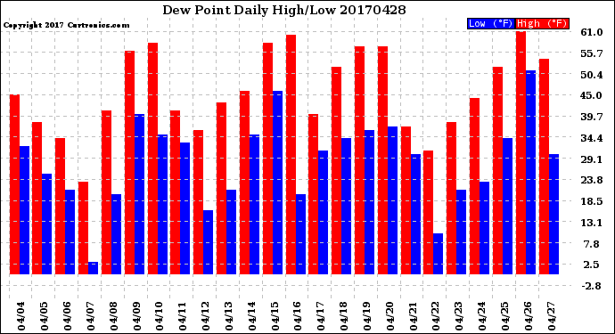 Milwaukee Weather Dew Point<br>Daily High/Low