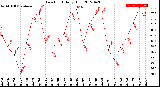 Milwaukee Weather Dew Point<br>Daily High