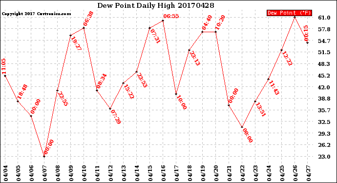 Milwaukee Weather Dew Point<br>Daily High