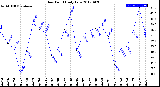 Milwaukee Weather Dew Point<br>Daily Low