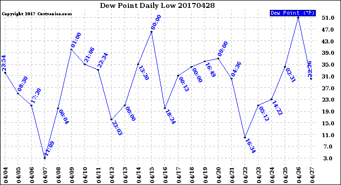 Milwaukee Weather Dew Point<br>Daily Low