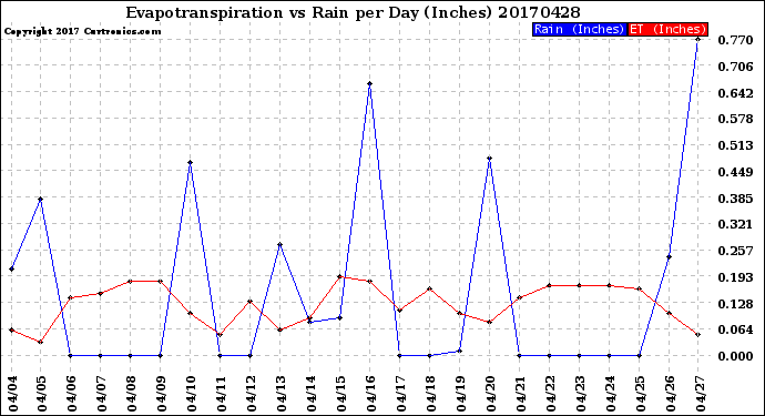 Milwaukee Weather Evapotranspiration<br>vs Rain per Day<br>(Inches)
