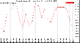 Milwaukee Weather Evapotranspiration<br>per Day (Inches)