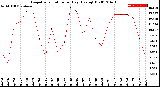 Milwaukee Weather Evapotranspiration<br>per Day (Ozs sq/ft)