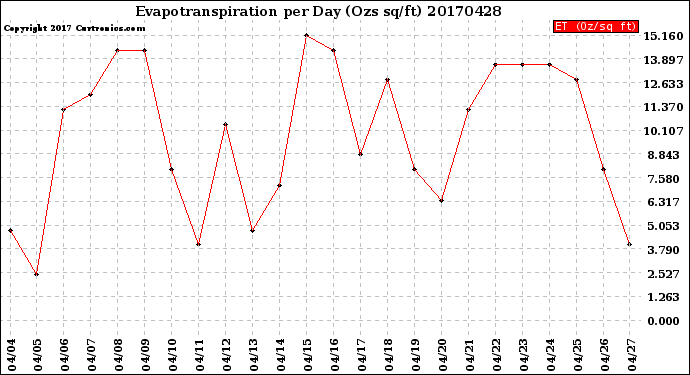 Milwaukee Weather Evapotranspiration<br>per Day (Ozs sq/ft)