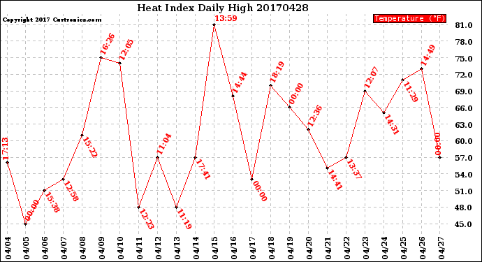Milwaukee Weather Heat Index<br>Daily High