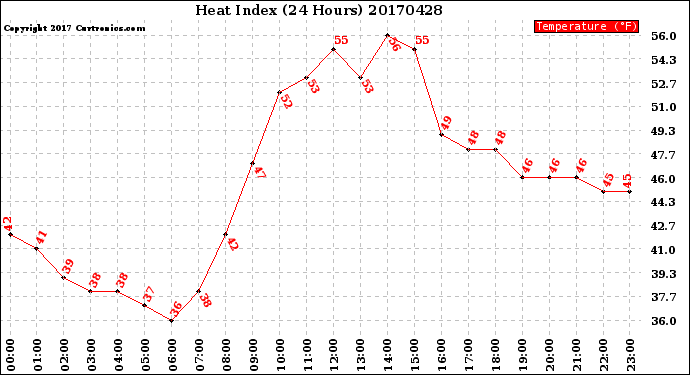Milwaukee Weather Heat Index<br>(24 Hours)