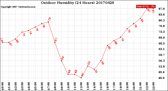 Milwaukee Weather Outdoor Humidity<br>(24 Hours)