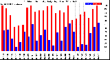 Milwaukee Weather Outdoor Humidity<br>Daily High/Low