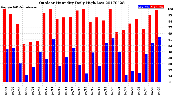 Milwaukee Weather Outdoor Humidity<br>Daily High/Low