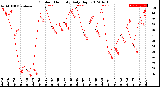 Milwaukee Weather Outdoor Humidity<br>Daily High