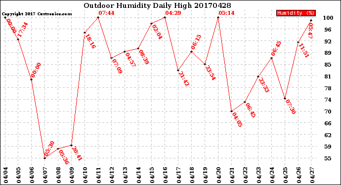Milwaukee Weather Outdoor Humidity<br>Daily High