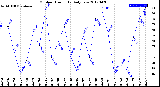 Milwaukee Weather Outdoor Humidity<br>Daily Low