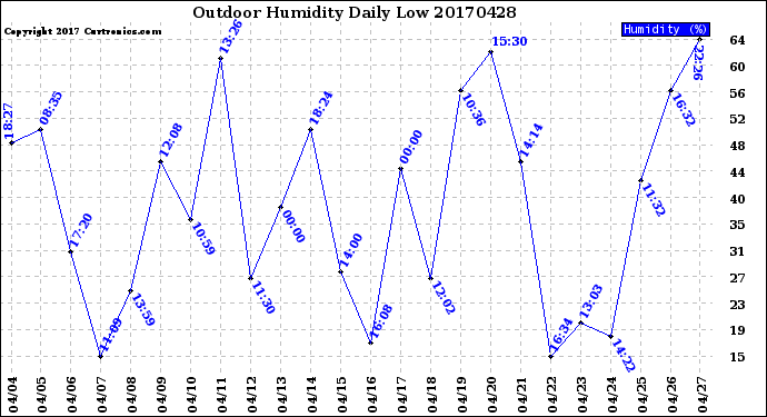 Milwaukee Weather Outdoor Humidity<br>Daily Low