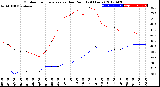 Milwaukee Weather Outdoor Temperature<br>vs Dew Point<br>(24 Hours)