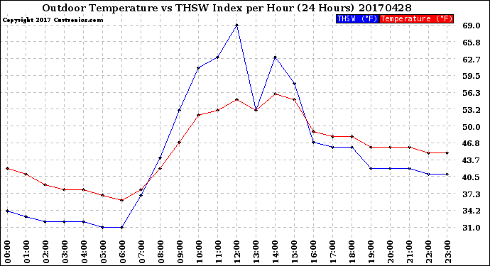Milwaukee Weather Outdoor Temperature<br>vs THSW Index<br>per Hour<br>(24 Hours)