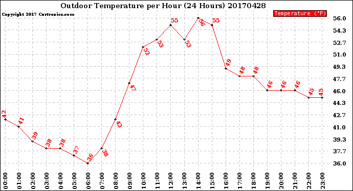 Milwaukee Weather Outdoor Temperature<br>per Hour<br>(24 Hours)
