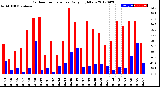 Milwaukee Weather Outdoor Temperature<br>Daily High/Low